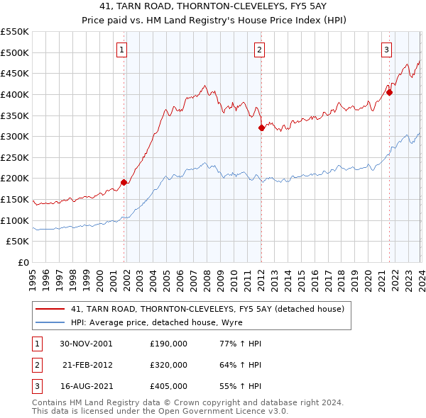 41, TARN ROAD, THORNTON-CLEVELEYS, FY5 5AY: Price paid vs HM Land Registry's House Price Index