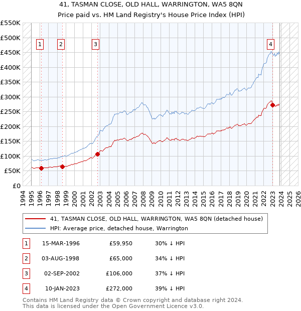 41, TASMAN CLOSE, OLD HALL, WARRINGTON, WA5 8QN: Price paid vs HM Land Registry's House Price Index