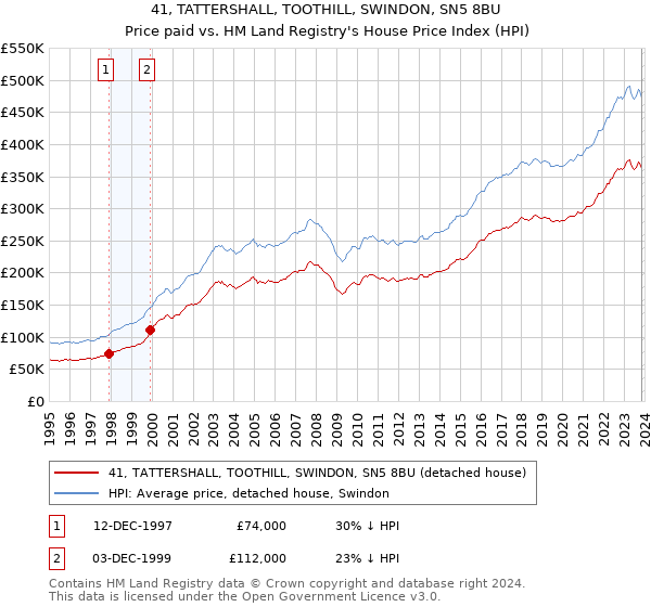 41, TATTERSHALL, TOOTHILL, SWINDON, SN5 8BU: Price paid vs HM Land Registry's House Price Index