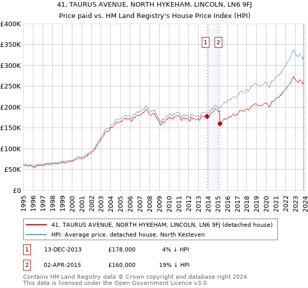 41, TAURUS AVENUE, NORTH HYKEHAM, LINCOLN, LN6 9FJ: Price paid vs HM Land Registry's House Price Index