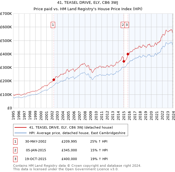 41, TEASEL DRIVE, ELY, CB6 3WJ: Price paid vs HM Land Registry's House Price Index