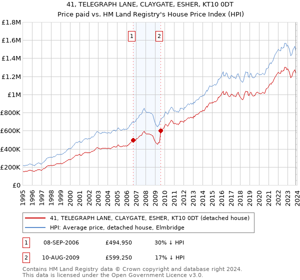 41, TELEGRAPH LANE, CLAYGATE, ESHER, KT10 0DT: Price paid vs HM Land Registry's House Price Index