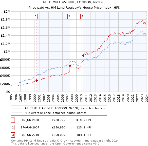 41, TEMPLE AVENUE, LONDON, N20 9EJ: Price paid vs HM Land Registry's House Price Index