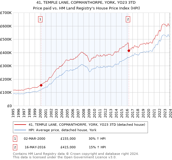 41, TEMPLE LANE, COPMANTHORPE, YORK, YO23 3TD: Price paid vs HM Land Registry's House Price Index