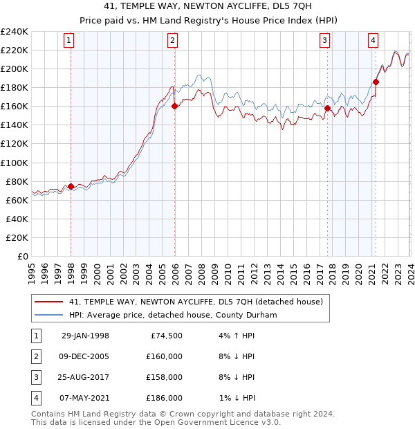 41, TEMPLE WAY, NEWTON AYCLIFFE, DL5 7QH: Price paid vs HM Land Registry's House Price Index