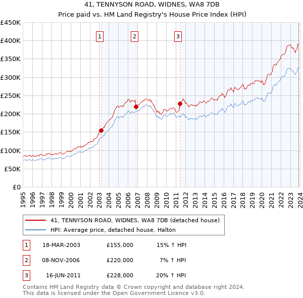 41, TENNYSON ROAD, WIDNES, WA8 7DB: Price paid vs HM Land Registry's House Price Index