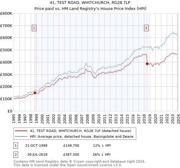 41, TEST ROAD, WHITCHURCH, RG28 7LP: Price paid vs HM Land Registry's House Price Index