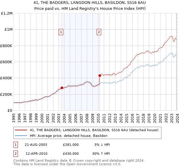 41, THE BADGERS, LANGDON HILLS, BASILDON, SS16 6AU: Price paid vs HM Land Registry's House Price Index