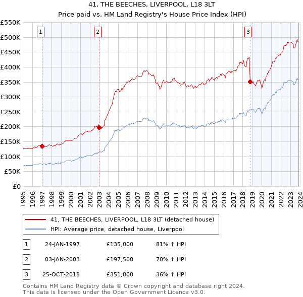 41, THE BEECHES, LIVERPOOL, L18 3LT: Price paid vs HM Land Registry's House Price Index