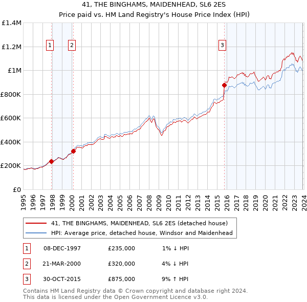 41, THE BINGHAMS, MAIDENHEAD, SL6 2ES: Price paid vs HM Land Registry's House Price Index