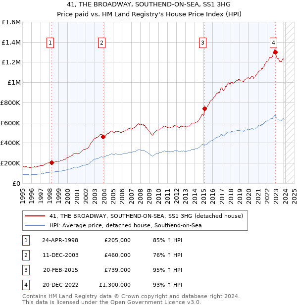 41, THE BROADWAY, SOUTHEND-ON-SEA, SS1 3HG: Price paid vs HM Land Registry's House Price Index