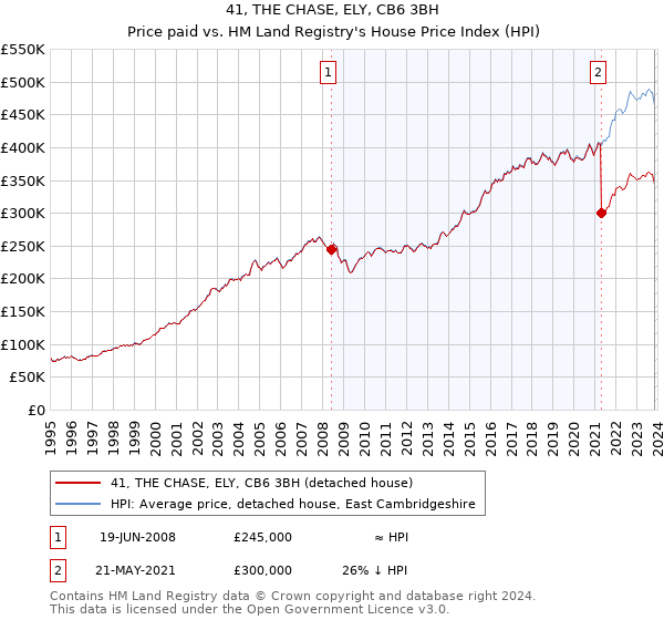 41, THE CHASE, ELY, CB6 3BH: Price paid vs HM Land Registry's House Price Index
