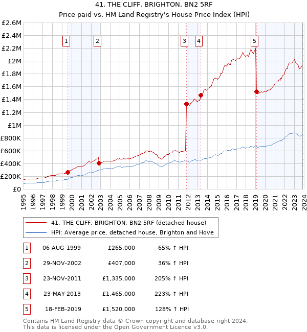 41, THE CLIFF, BRIGHTON, BN2 5RF: Price paid vs HM Land Registry's House Price Index