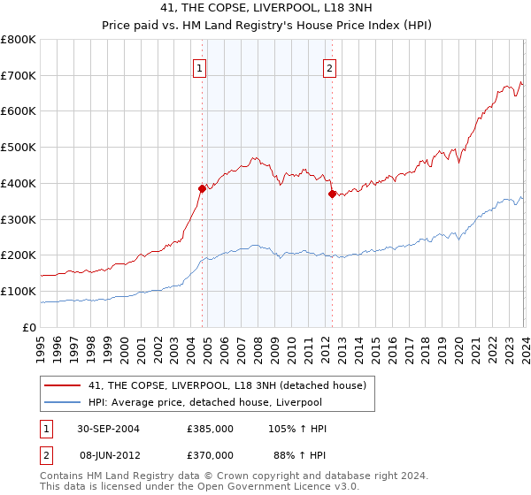 41, THE COPSE, LIVERPOOL, L18 3NH: Price paid vs HM Land Registry's House Price Index