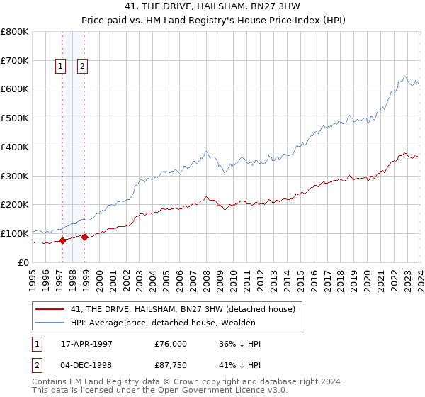 41, THE DRIVE, HAILSHAM, BN27 3HW: Price paid vs HM Land Registry's House Price Index