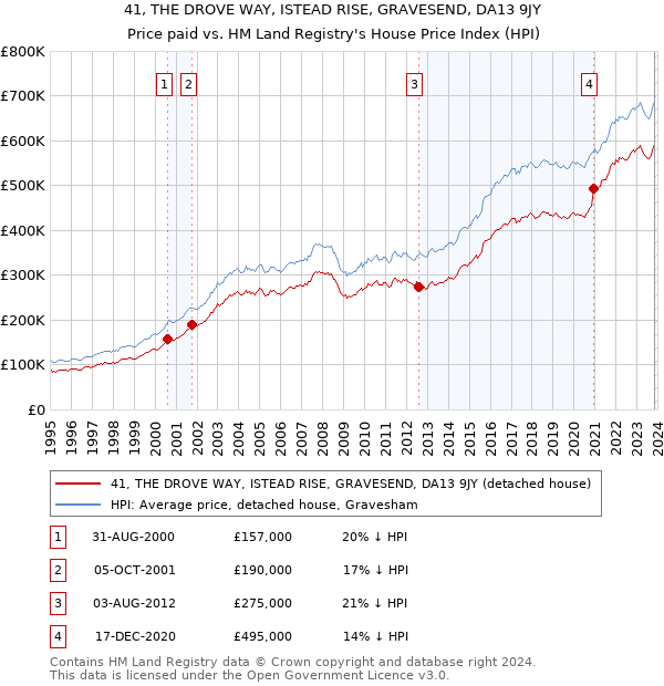 41, THE DROVE WAY, ISTEAD RISE, GRAVESEND, DA13 9JY: Price paid vs HM Land Registry's House Price Index
