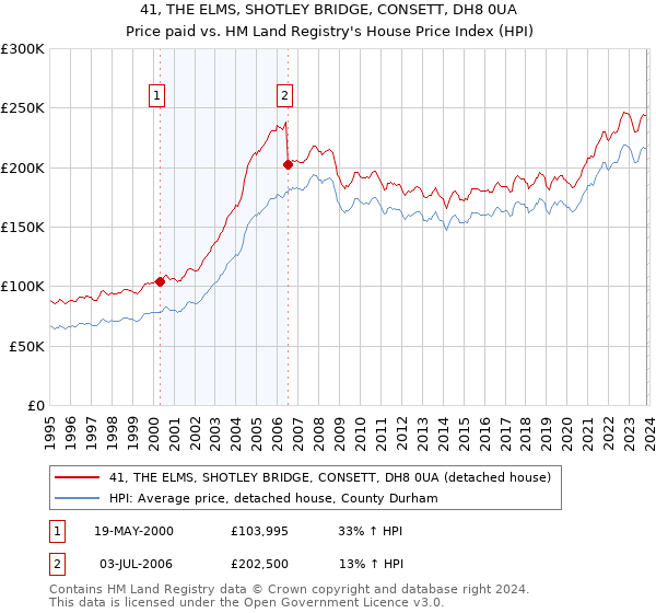 41, THE ELMS, SHOTLEY BRIDGE, CONSETT, DH8 0UA: Price paid vs HM Land Registry's House Price Index