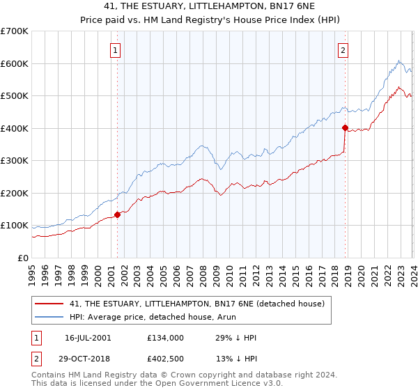 41, THE ESTUARY, LITTLEHAMPTON, BN17 6NE: Price paid vs HM Land Registry's House Price Index