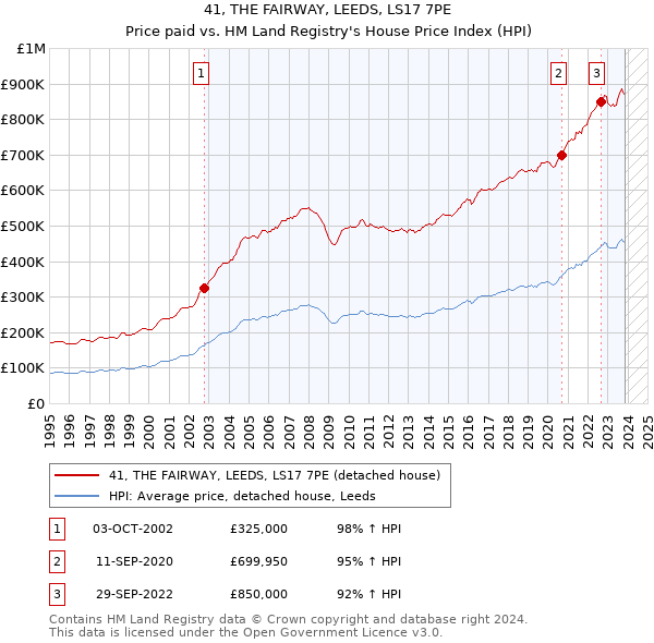 41, THE FAIRWAY, LEEDS, LS17 7PE: Price paid vs HM Land Registry's House Price Index