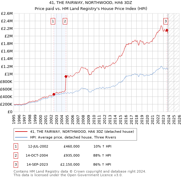 41, THE FAIRWAY, NORTHWOOD, HA6 3DZ: Price paid vs HM Land Registry's House Price Index