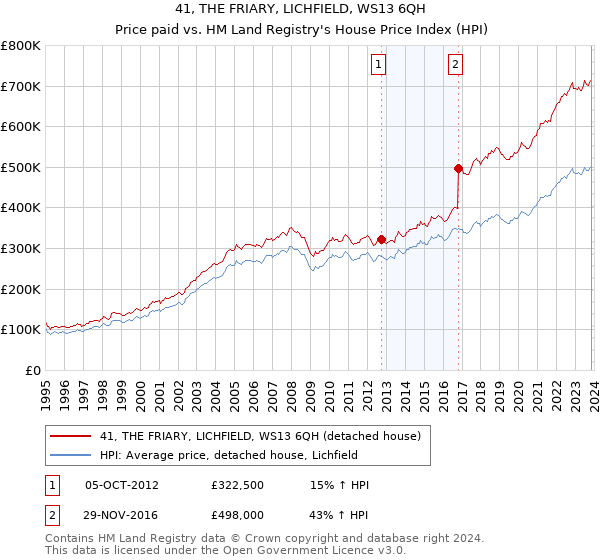 41, THE FRIARY, LICHFIELD, WS13 6QH: Price paid vs HM Land Registry's House Price Index