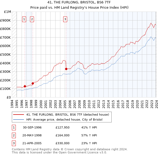41, THE FURLONG, BRISTOL, BS6 7TF: Price paid vs HM Land Registry's House Price Index