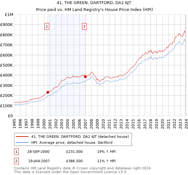 41, THE GREEN, DARTFORD, DA2 6JT: Price paid vs HM Land Registry's House Price Index