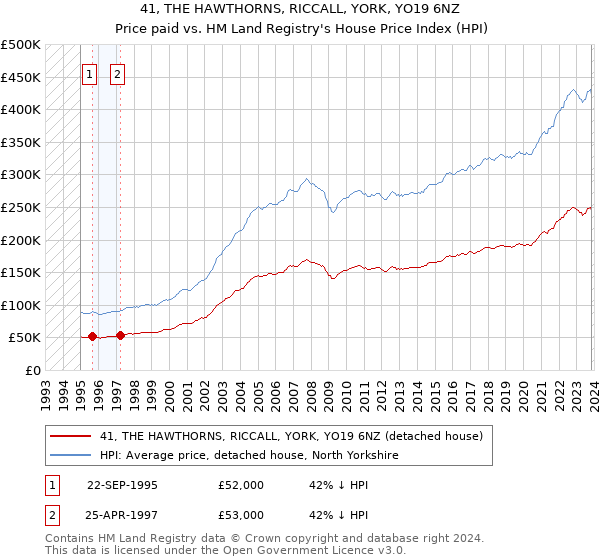 41, THE HAWTHORNS, RICCALL, YORK, YO19 6NZ: Price paid vs HM Land Registry's House Price Index