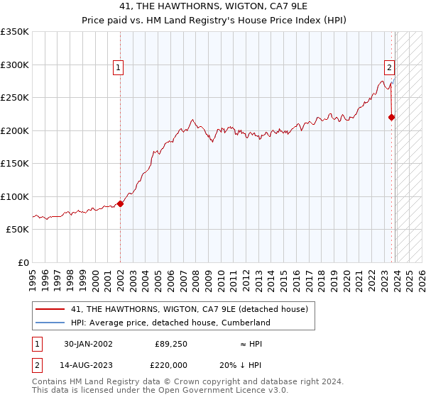 41, THE HAWTHORNS, WIGTON, CA7 9LE: Price paid vs HM Land Registry's House Price Index