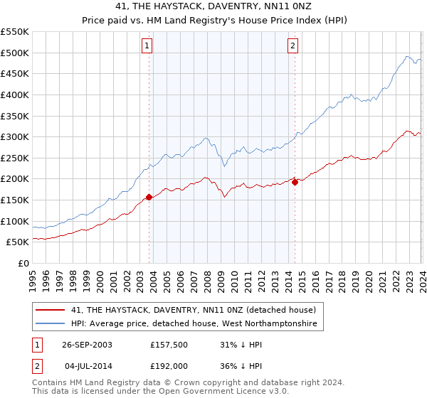 41, THE HAYSTACK, DAVENTRY, NN11 0NZ: Price paid vs HM Land Registry's House Price Index