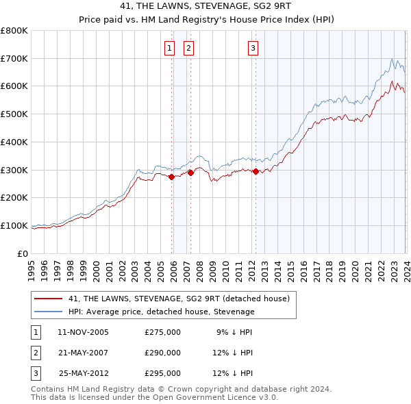 41, THE LAWNS, STEVENAGE, SG2 9RT: Price paid vs HM Land Registry's House Price Index