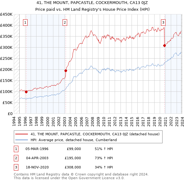 41, THE MOUNT, PAPCASTLE, COCKERMOUTH, CA13 0JZ: Price paid vs HM Land Registry's House Price Index