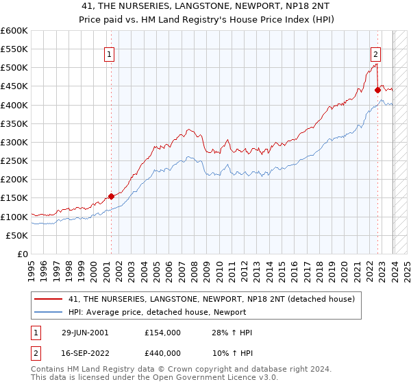 41, THE NURSERIES, LANGSTONE, NEWPORT, NP18 2NT: Price paid vs HM Land Registry's House Price Index