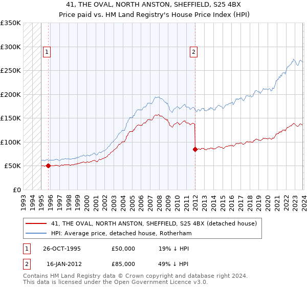 41, THE OVAL, NORTH ANSTON, SHEFFIELD, S25 4BX: Price paid vs HM Land Registry's House Price Index