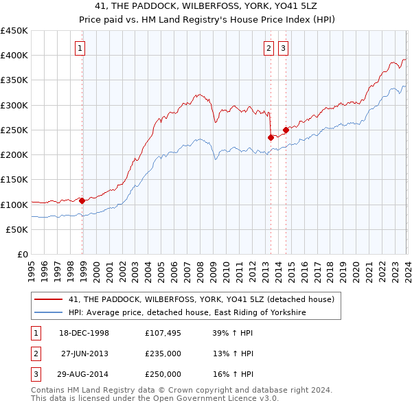 41, THE PADDOCK, WILBERFOSS, YORK, YO41 5LZ: Price paid vs HM Land Registry's House Price Index