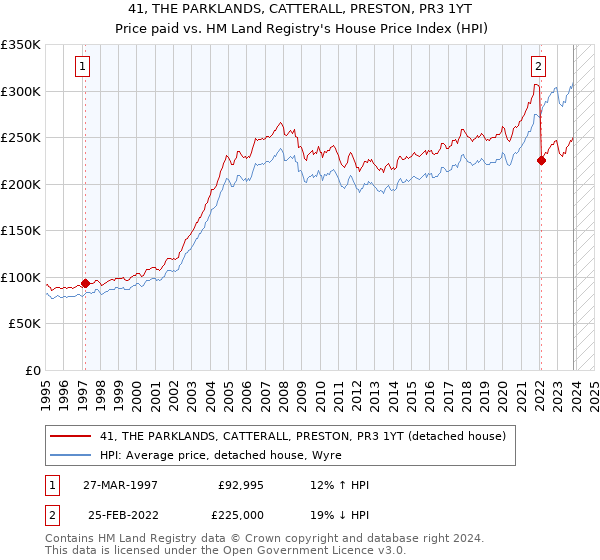 41, THE PARKLANDS, CATTERALL, PRESTON, PR3 1YT: Price paid vs HM Land Registry's House Price Index