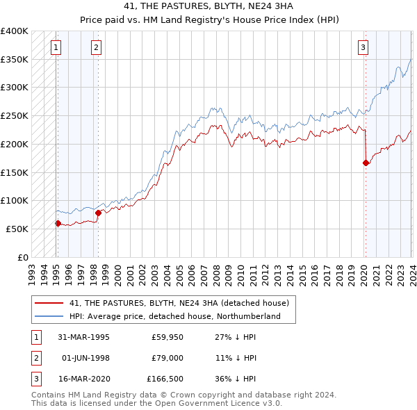 41, THE PASTURES, BLYTH, NE24 3HA: Price paid vs HM Land Registry's House Price Index