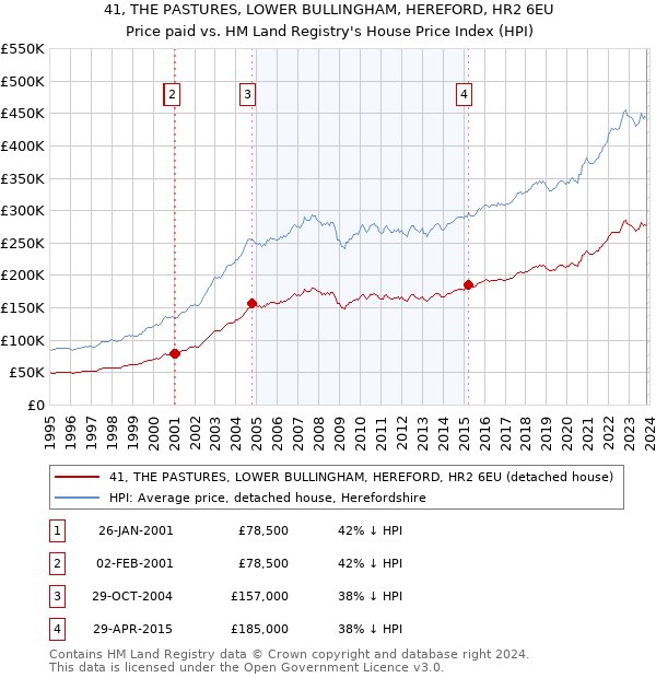 41, THE PASTURES, LOWER BULLINGHAM, HEREFORD, HR2 6EU: Price paid vs HM Land Registry's House Price Index