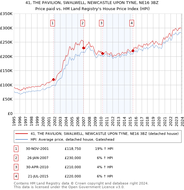 41, THE PAVILION, SWALWELL, NEWCASTLE UPON TYNE, NE16 3BZ: Price paid vs HM Land Registry's House Price Index