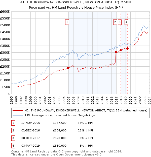 41, THE ROUNDWAY, KINGSKERSWELL, NEWTON ABBOT, TQ12 5BN: Price paid vs HM Land Registry's House Price Index