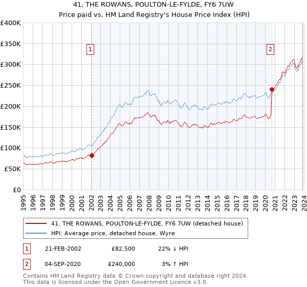 41, THE ROWANS, POULTON-LE-FYLDE, FY6 7UW: Price paid vs HM Land Registry's House Price Index