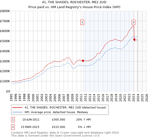 41, THE SHADES, ROCHESTER, ME2 2UD: Price paid vs HM Land Registry's House Price Index