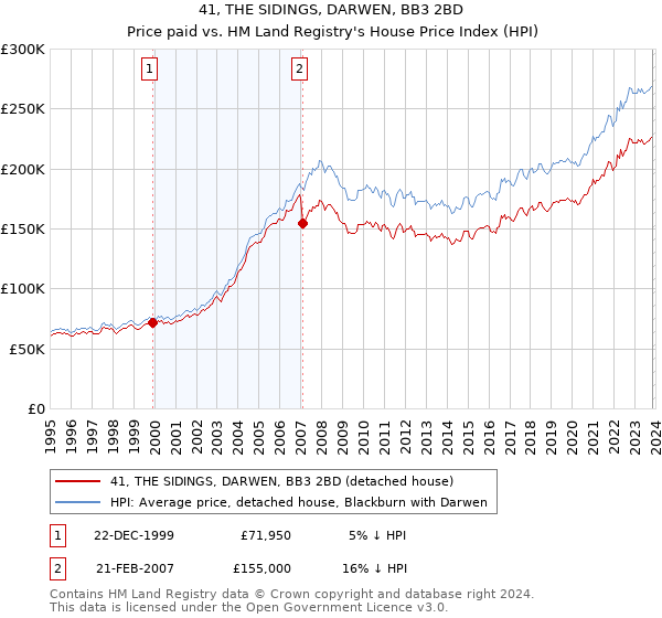 41, THE SIDINGS, DARWEN, BB3 2BD: Price paid vs HM Land Registry's House Price Index