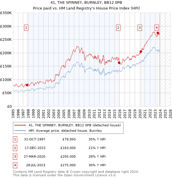41, THE SPINNEY, BURNLEY, BB12 0PB: Price paid vs HM Land Registry's House Price Index