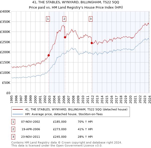 41, THE STABLES, WYNYARD, BILLINGHAM, TS22 5QQ: Price paid vs HM Land Registry's House Price Index