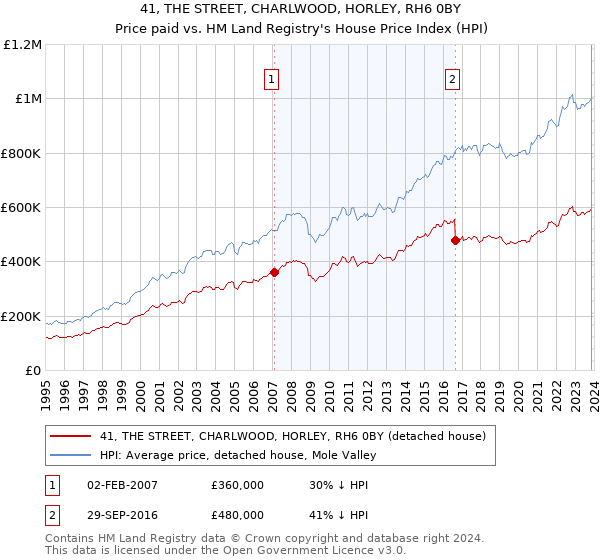 41, THE STREET, CHARLWOOD, HORLEY, RH6 0BY: Price paid vs HM Land Registry's House Price Index