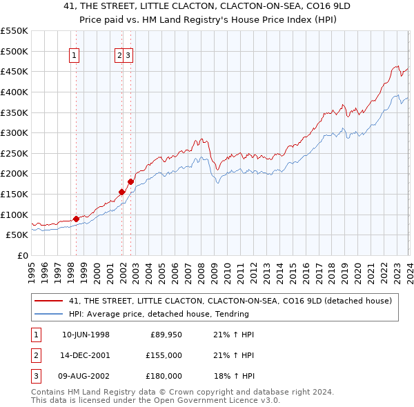 41, THE STREET, LITTLE CLACTON, CLACTON-ON-SEA, CO16 9LD: Price paid vs HM Land Registry's House Price Index