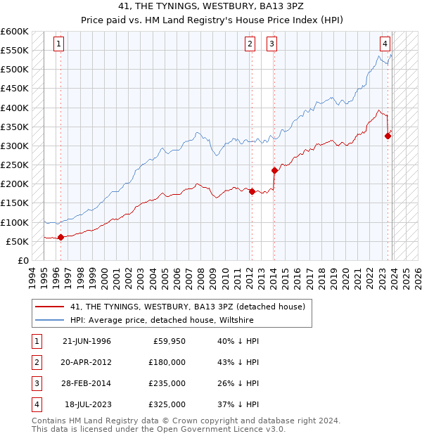 41, THE TYNINGS, WESTBURY, BA13 3PZ: Price paid vs HM Land Registry's House Price Index