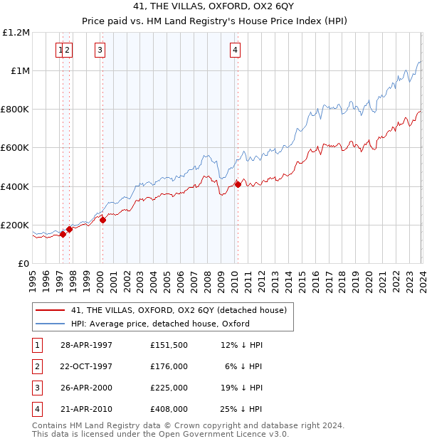 41, THE VILLAS, OXFORD, OX2 6QY: Price paid vs HM Land Registry's House Price Index