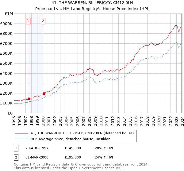 41, THE WARREN, BILLERICAY, CM12 0LN: Price paid vs HM Land Registry's House Price Index